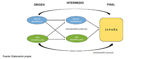 Trayectorias de llegada dependiendo de los pa&iacute;ses de origen e intermedios
