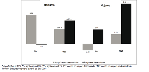 Estimaci&oacute;n b&aacute;sica de la regresi&oacute;n log&iacute;stica sobre la probabilidad de tener una ocupaci&oacute;n cualificada por estatus migratorio. Efectos marginales medios (EMM) y el error est&aacute;ndar (EE). Hombres y mujeres nacidos en pa&iacute;ses en desarrollo y desarrollados