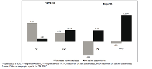Estimaci&oacute;n completa de la regresi&oacute;n log&iacute;stica sobre la probabilidad de tener una ocupaci&oacute;n cualificada por estatus migratorio. Efectos marginales medios (EMM) y el error est&aacute;ndar (EE). Hombres y mujeres nacidos en pa&iacute;ses en desarrollo y desarrollados