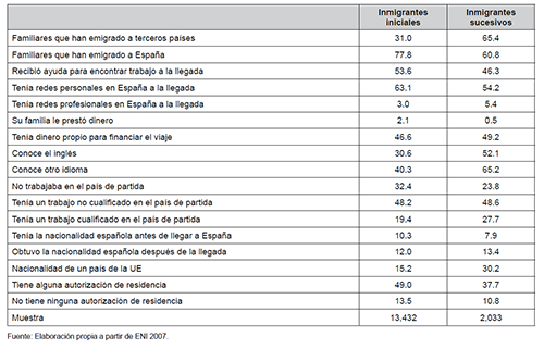 Recursos para la integraci&oacute;n seg&uacute;n experiencia migratoria previa