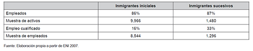 Porcentaje de empleados y de empleados en ocupaciones cualificadas seg&uacute;n experiencia migratoria