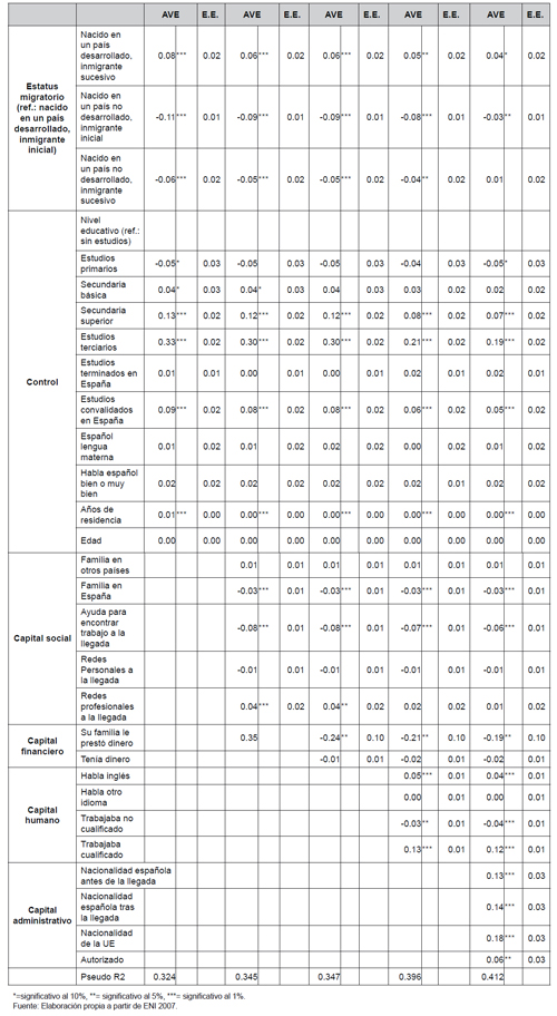 Regresi&oacute;n log&iacute;stica sobre la probabilidad de tener una ocupaci&oacute;n cualificada. Efectos marginales medios (EMM) y el error est&aacute;ndar (EE). Hombres empleados