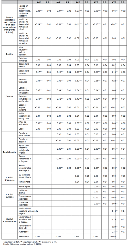 Regresi&oacute;n log&iacute;stica sobre la probabilidad de tener una ocupaci&oacute;n cualificada. Efectos amrginales medios (EMM) y el error est&aacute;ndar (EE). Mujeres empleadas