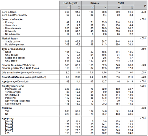 Socio-demographic characteristics the buyers and non-buyers of prostitution, n=1048