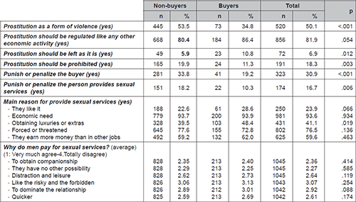 Opinion about prostitution. n=1048