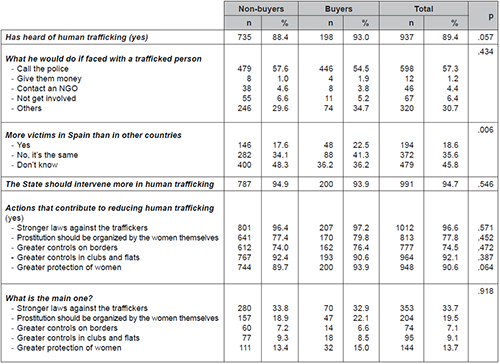 Opinion about trafficking. n=1048