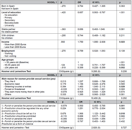 Logistic regression models of demographic characteristics (model 1) and prostitution (model 2) and trafficking (model 3) opinion associated with buyers and non-buyers of prostitution
