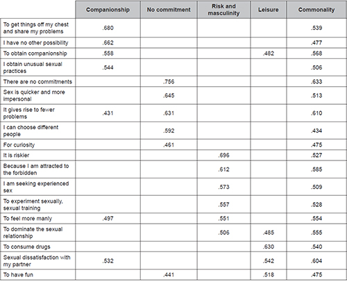 Motivational factors for paying for sexual services n=207