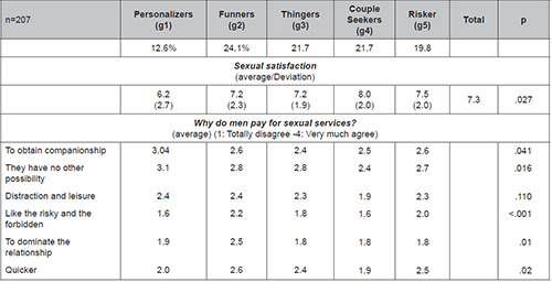 Differences found between the groups of buyers
