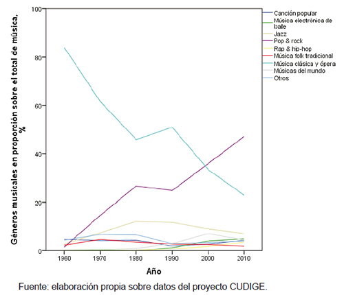 Distribuci&oacute;n de la cobertura de m&uacute;sica cl&aacute;sica y pop-rock a lo largo del per&iacute;odo 1960-2010 (porcentajes)