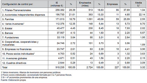 Importancia relativa de las configuraciones de control local en empresas espa&ntilde;olas con ingresos de explotaci&oacute;n superior a Mil M€.