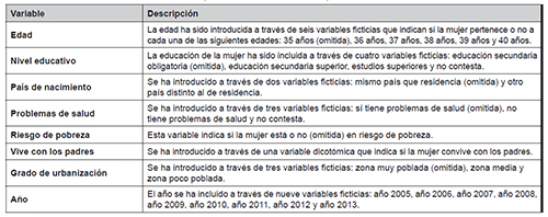 Descripci&oacute;n de las variables explicativas