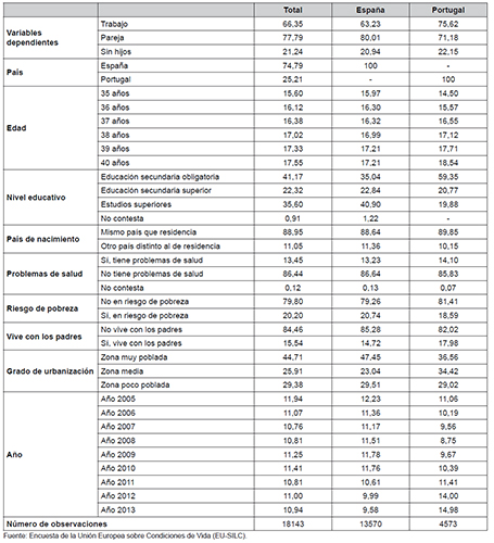Valores medios de las variables utilizadas en los modelos probit multivariable