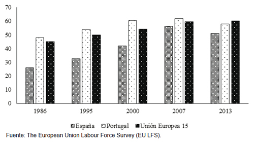 Tasas de empleo femenino en España, Portugal y UE-15