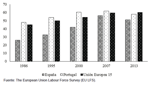 Tasas de empleo femenino en Espa&ntilde;a, Portugal y UE-15