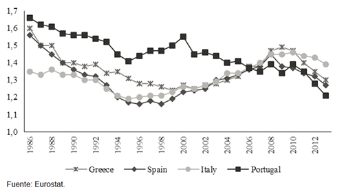 Tasas de fecundidad en los pa&iacute;ses del sur de Europa (1986-2013)