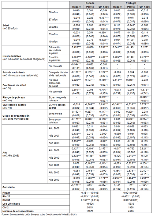 Modelos probit multivariante
