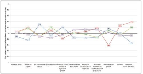 Historial del interno