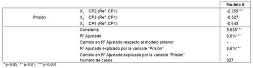An&aacute;lisis de regresi&oacute;n m&uacute;ltiple: Prisi&oacute;n (Modelo inicial o “nulo”)
