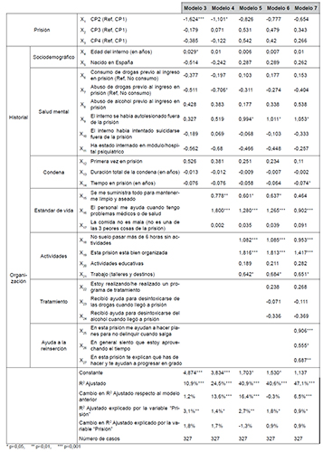 An&aacute;lisis de regresi&oacute;n m&uacute;ltiple: Organizaci&oacute;n de la prisi&oacute;n (Dimensi&oacute;n 2)