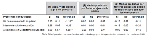 Calidad de vida y problemas conductuales de los presos