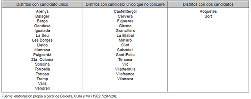 Elecciones generales de abril de 1907. Candidatos del PL y el PC en los distritos uninominales de Cataluña