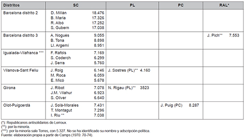 Candidatos ganadores en las elecciones provinciales de marzo de 1907