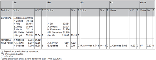 Distritos multinominales