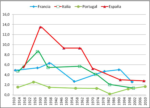 Densidad (matrices dicotomizadas) de las redes corporativas de Francia, Italia, Portugal y Espa&ntilde;a