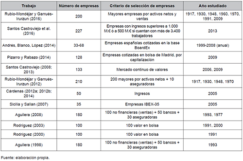 Estudios recientes sobre estructura corporativa espa&ntilde;ola basados en consejeros comunes y an&aacute;lisis de redes sociales