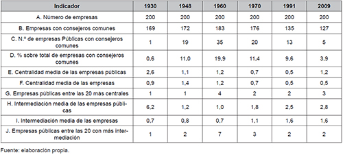 Las empresas p&uacute;blicas en la red corporativa